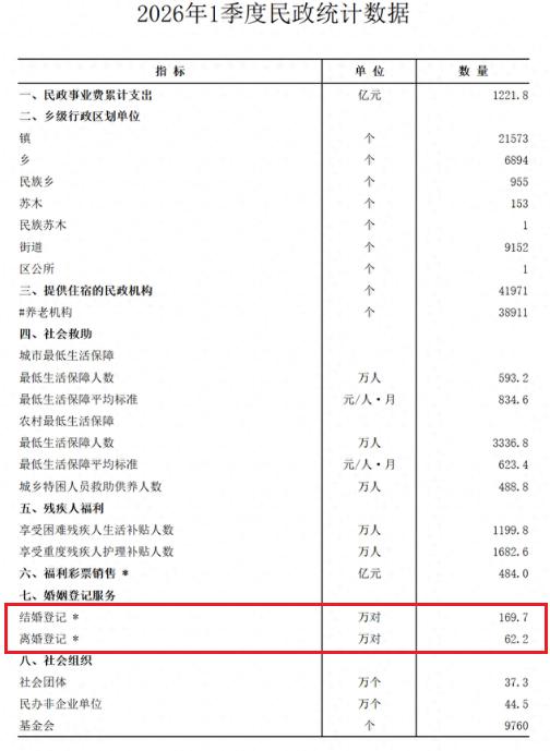 比战争还可怕！民政部一季度数据出炉，婚姻这座大厦正在摇晃！5月9日，169.7万
