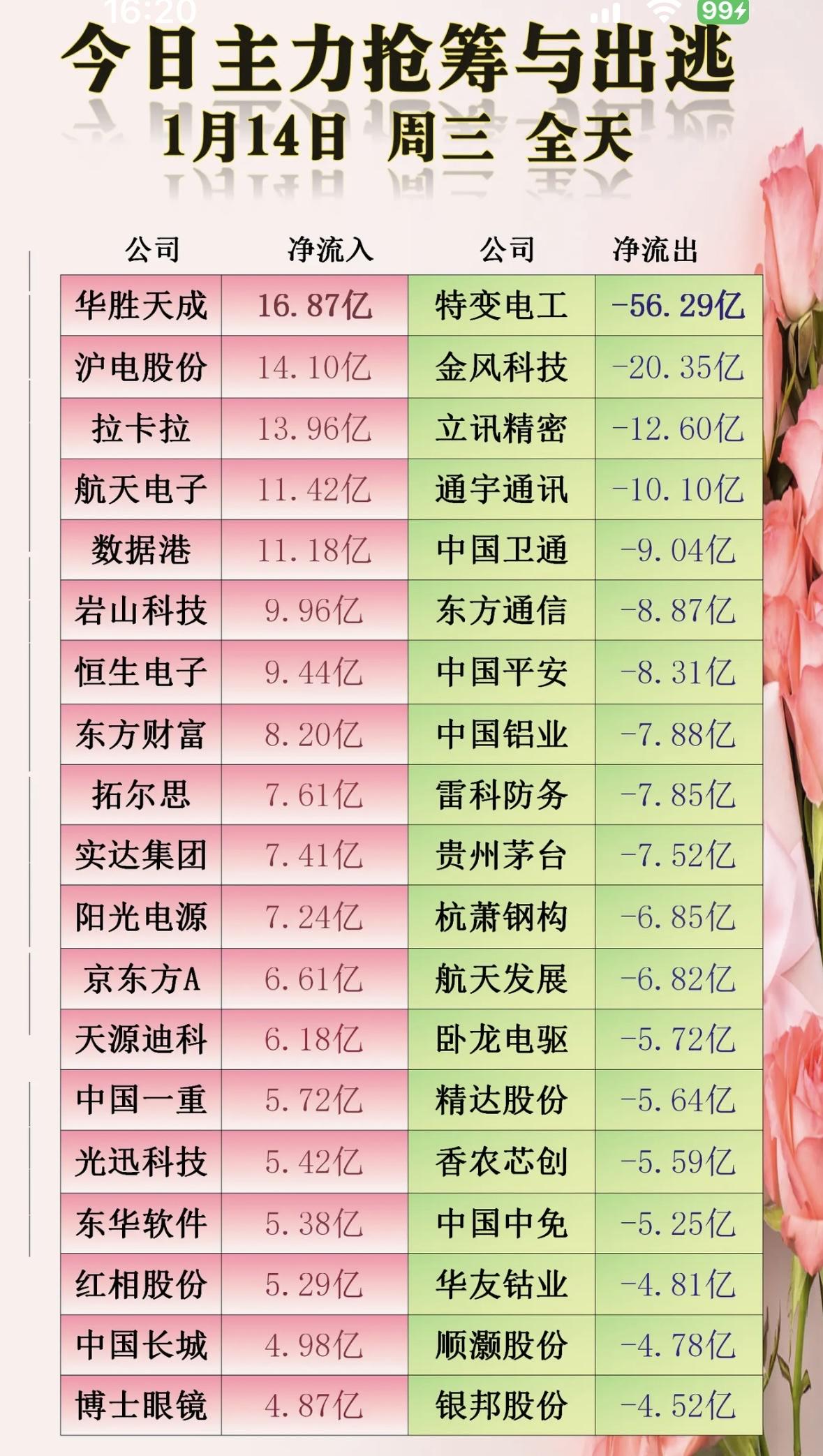 今日主力抢筹与出逃，快来看看哪些公司净流入净流出！"主力资金动向：华胜天成、