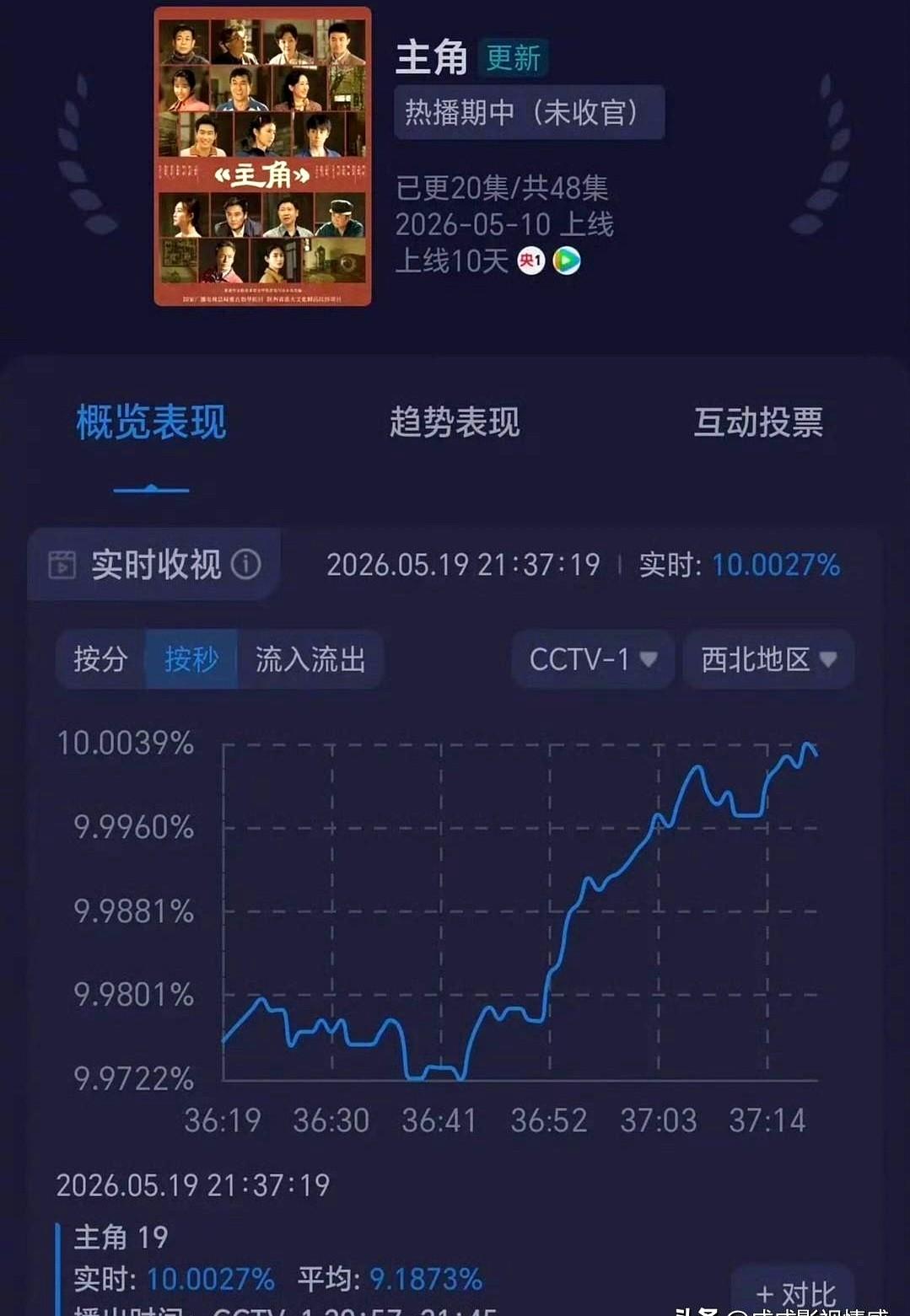 央视这回真押对宝了，数据高得有点吓人。《主角》开播，酷云直接飙到4%，西北地