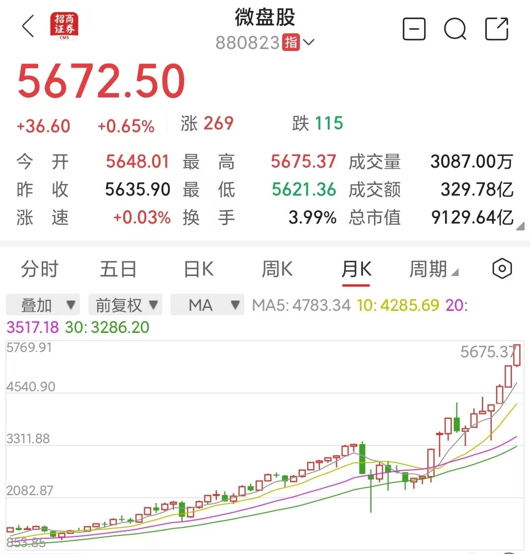 找不到什么股能简单赚钱了。上证3600点，市场局部泡沫已经非常大了A股我在上证