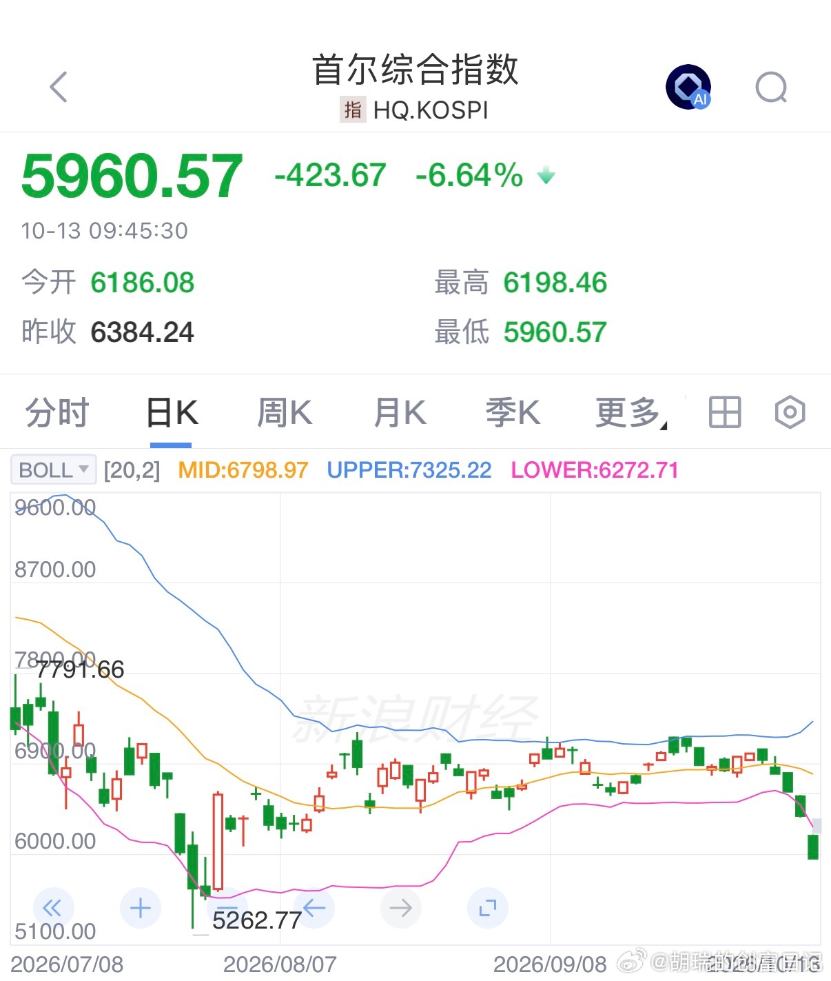 今天A股跌得挺多了，但是我一看韩国股市，跌得更多[捂脸哭][捂脸哭]​​​