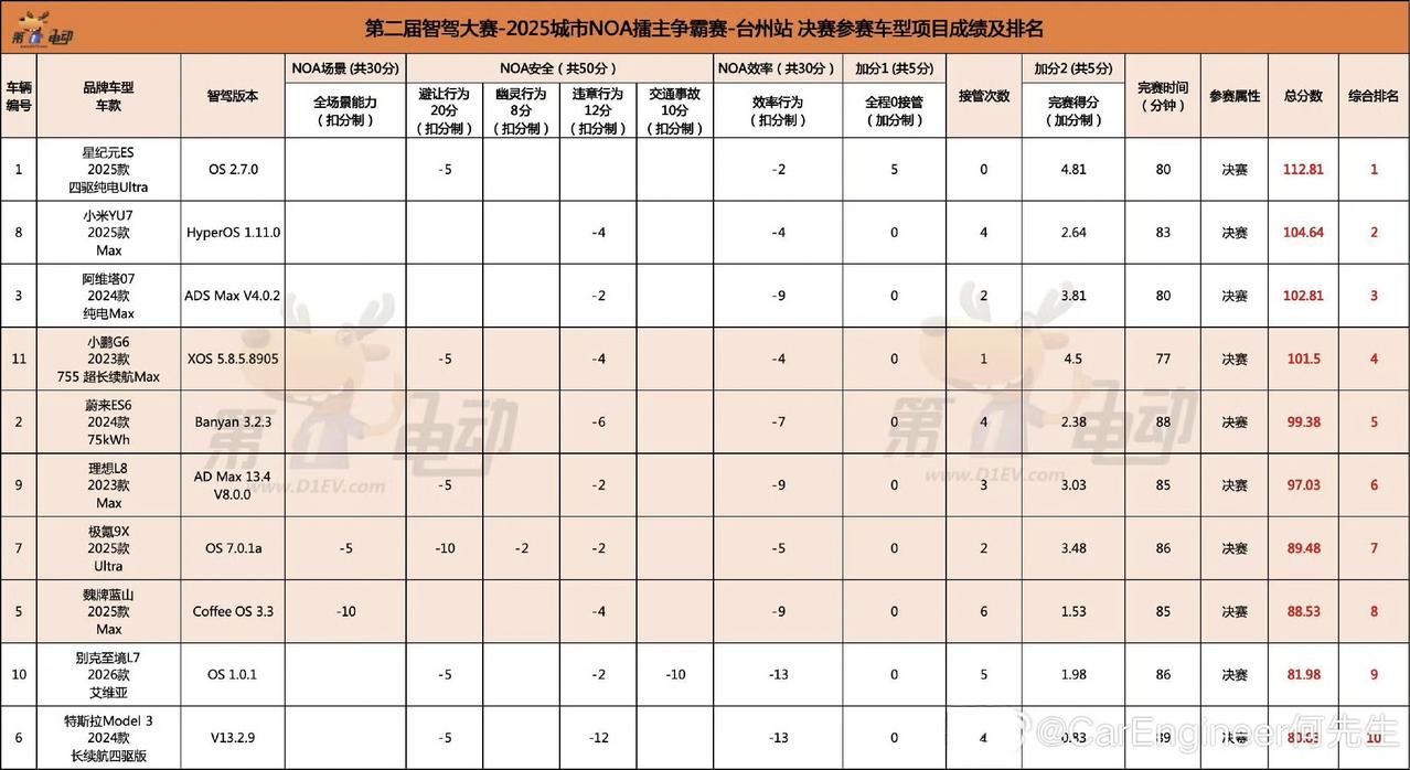第二届中国智驾大赛今天的智驾大赛，恭喜搭载博世方案的星纪元ES拿到冠军，印象中