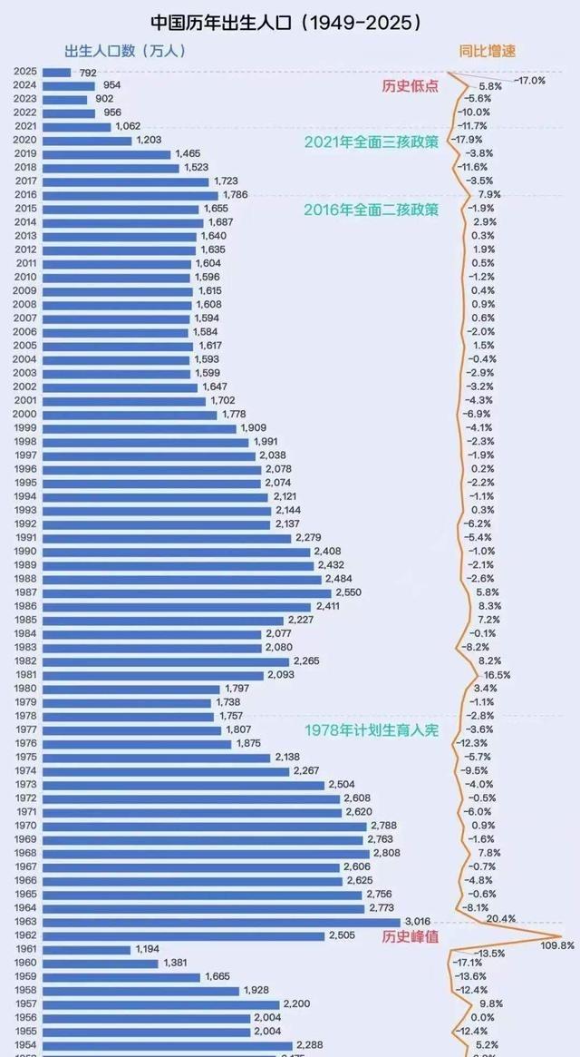 中国教育内卷的时代马上结束了，目前大学招生一年1200万左右，而2020—20