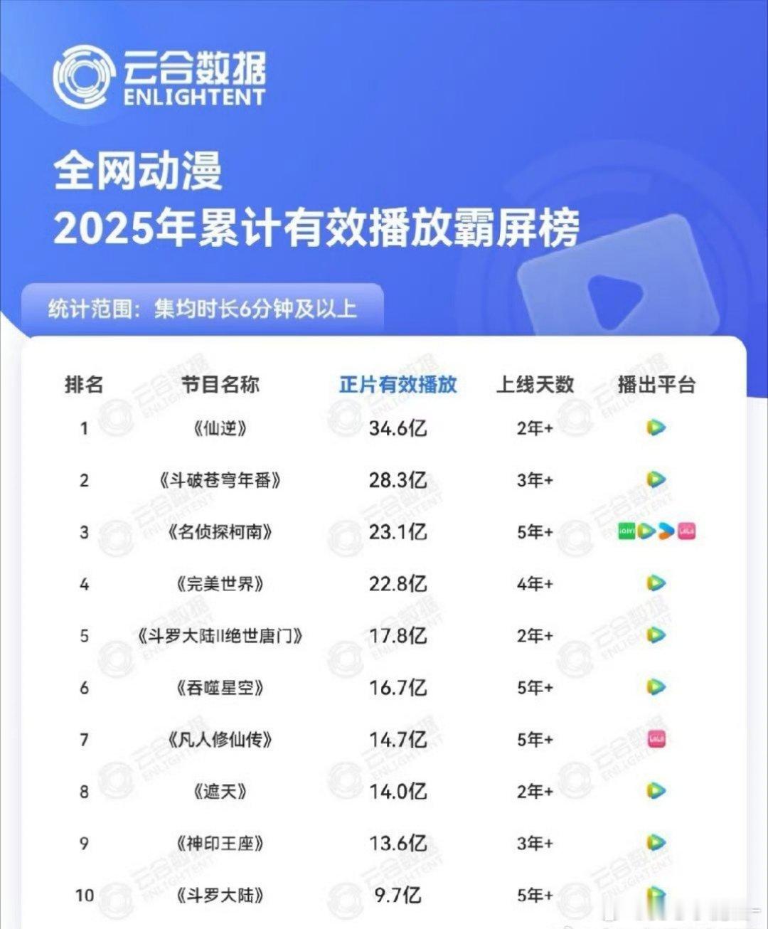 2025云合动漫榜，仙逆断层第一影视化仙逆IP确实是大饼