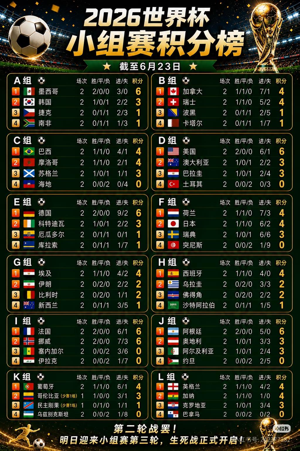 2026世界杯小组赛两轮战罢，5支亚洲球队垫底，超过9支队伍的一半，而且有多场大