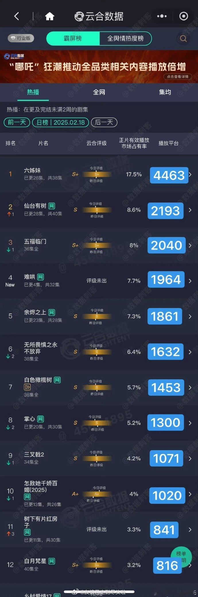 0218云合今日看点《难哄》昨日高开1964w，看灯塔分时，今天播放量也会不错，