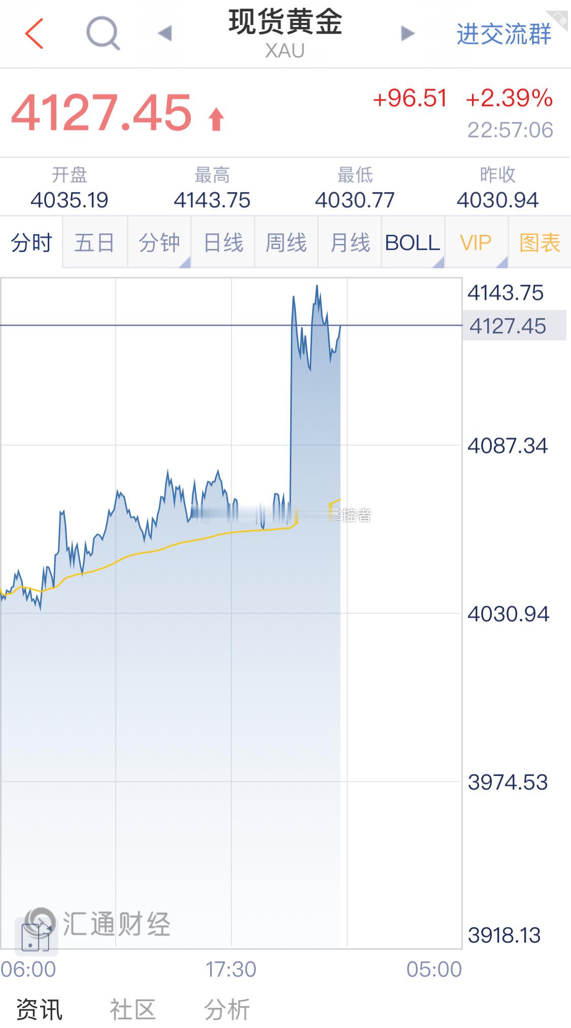黄金黄金上一波太快没来得及走，那么现在机会又来了！回答的果断干脆，从不模棱两可