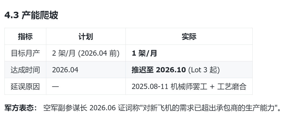波音连2架/月的F-15EX产能都不能满足，现在要拖到2027年才能实现，甚至连