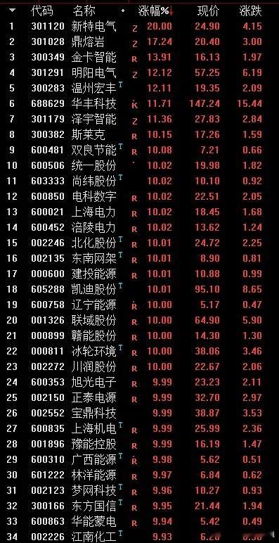 电力相关品种需要重新估值！算力是综合国力的重要体现，这个定位具有划时代的意义。算