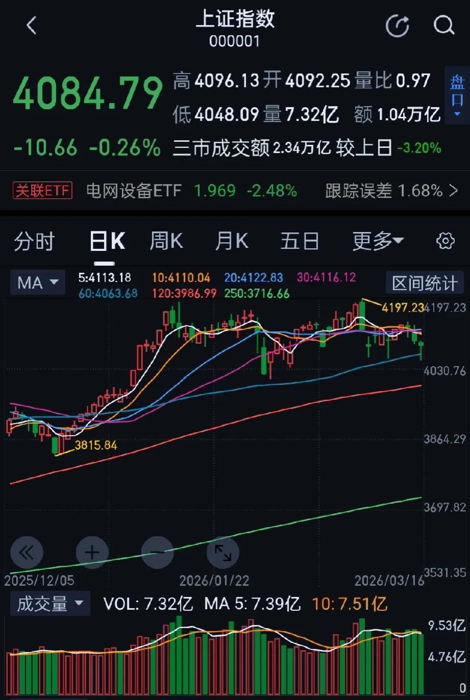 今日大A市场探底回升，深成指收红，创业板指涨超1%。收盘，，上证指数跌0.26%