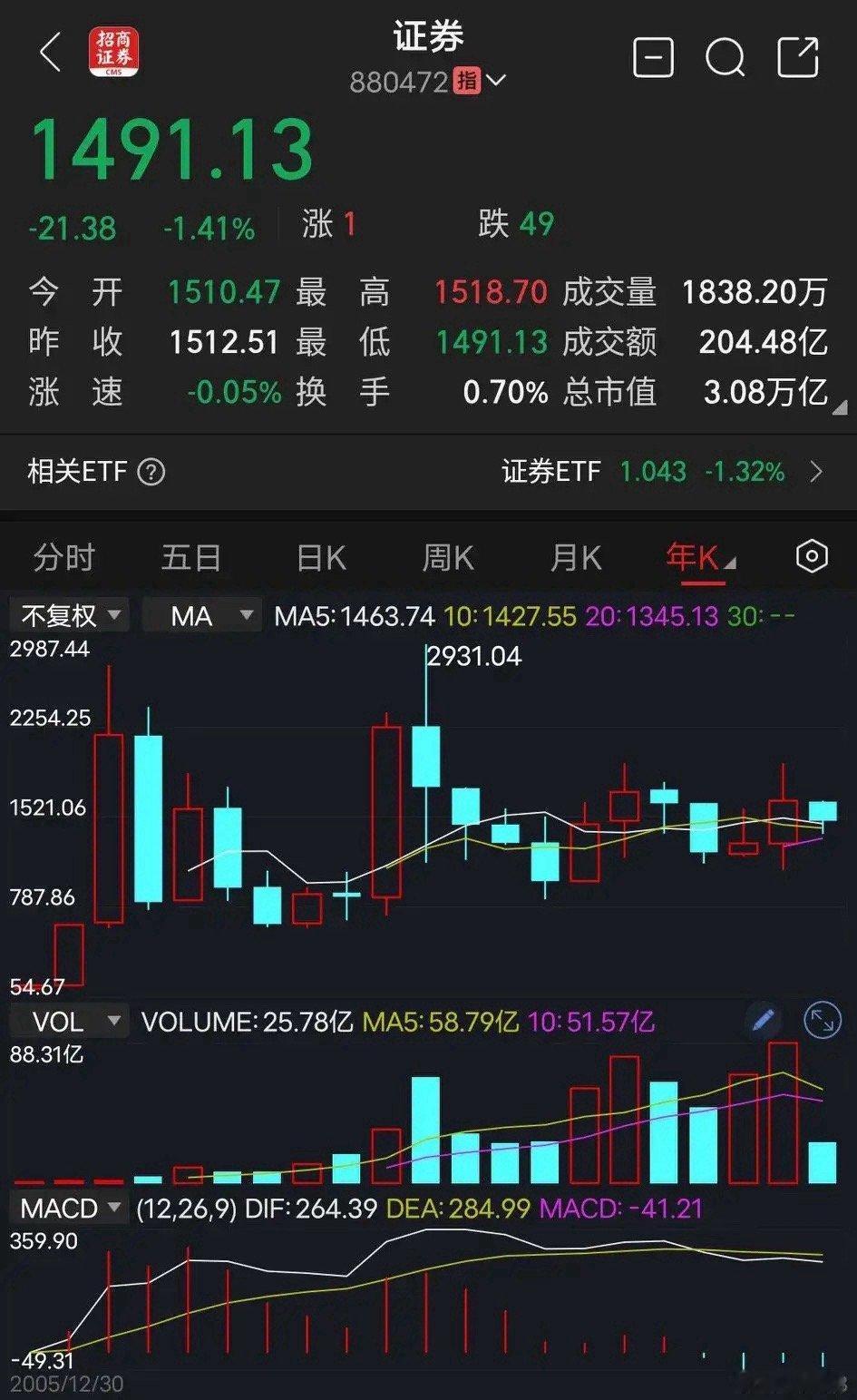 券商！券商！券商！有闲钱就去买些好票，好板块，二三年内（没有大涨过的，也不会有退