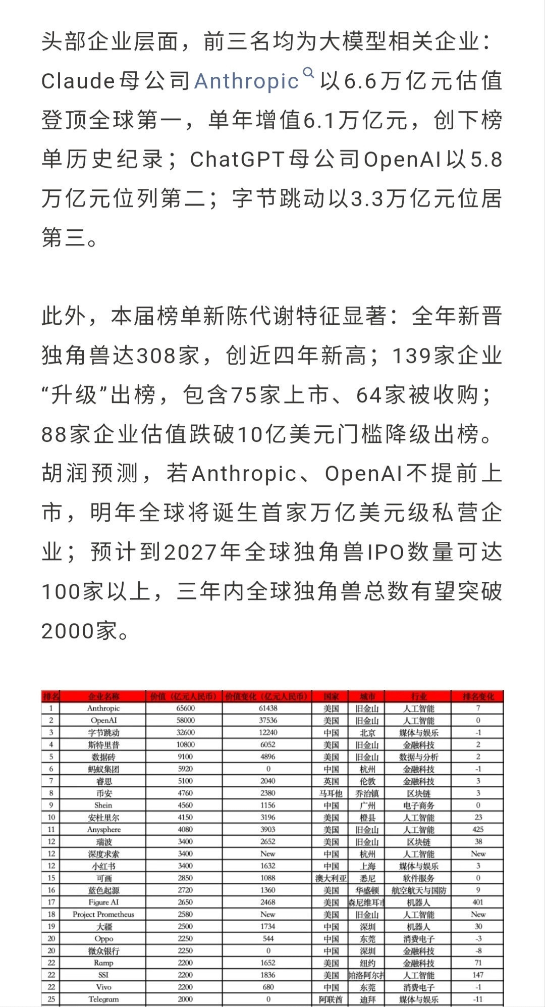 胡润发布2026全球独角兽榜，字节跳动排名全球第三，胡润给字节跳动年初的估值是3