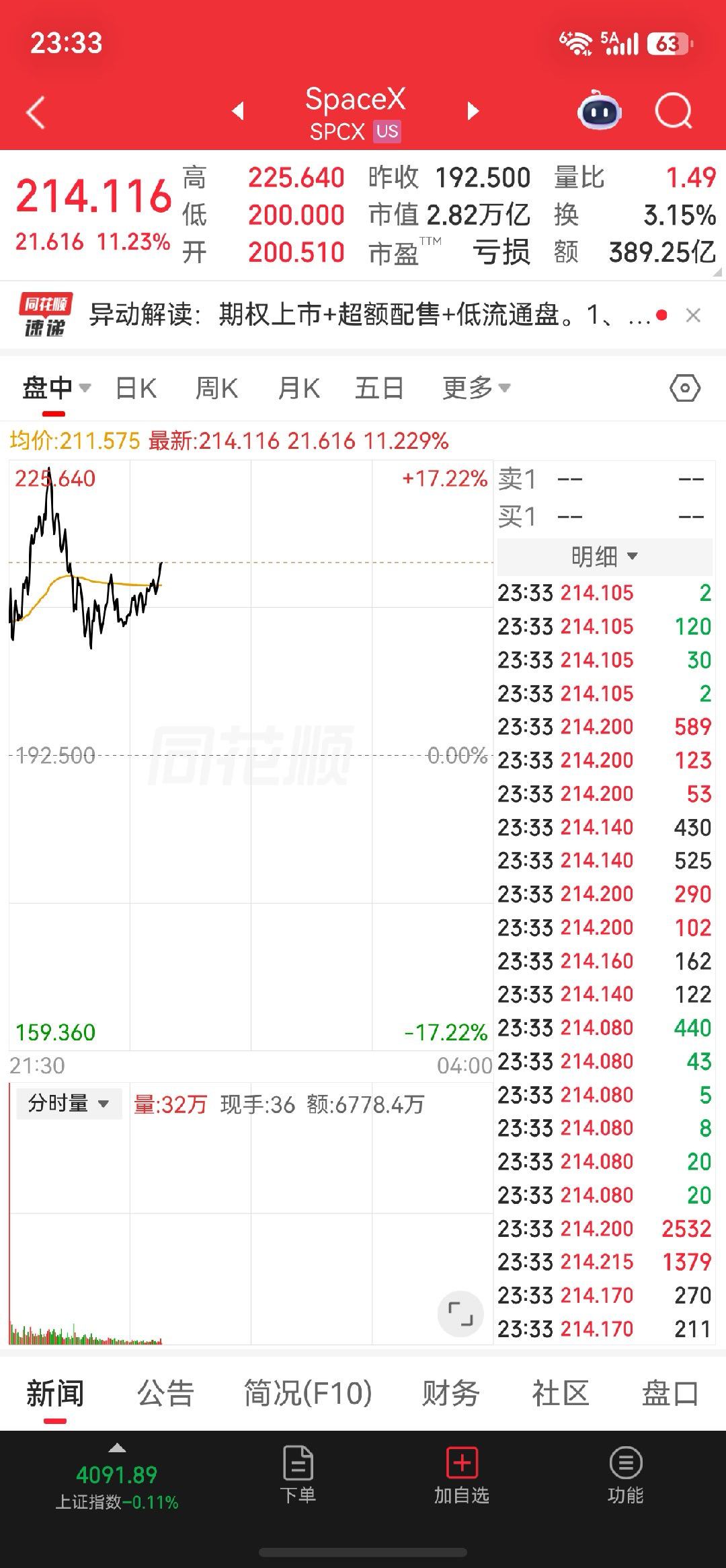 SpaceX市值超亚马逊不仅超了亚马逊，一度还超越了微软，成为全球市值第四高的企