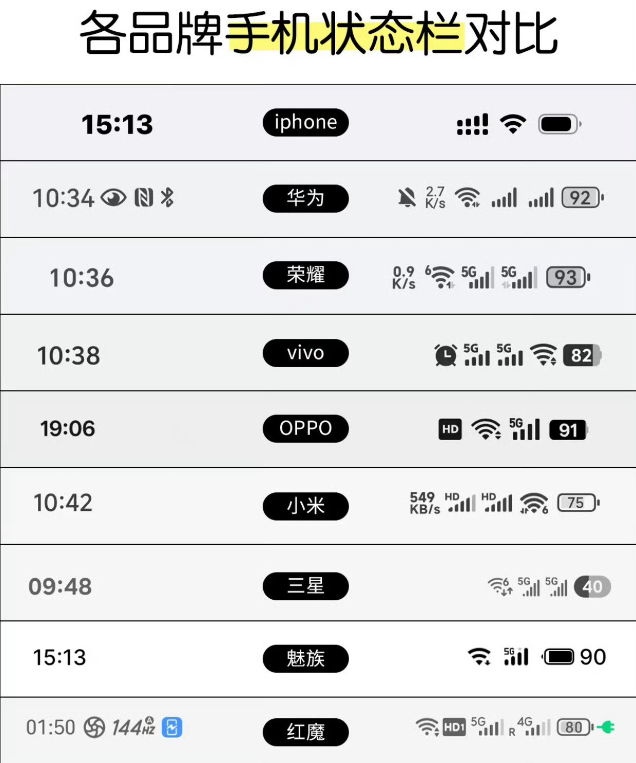 各家手机品牌的状态栏样式，说实话；你们觉得哪个看着舒服[大笑]