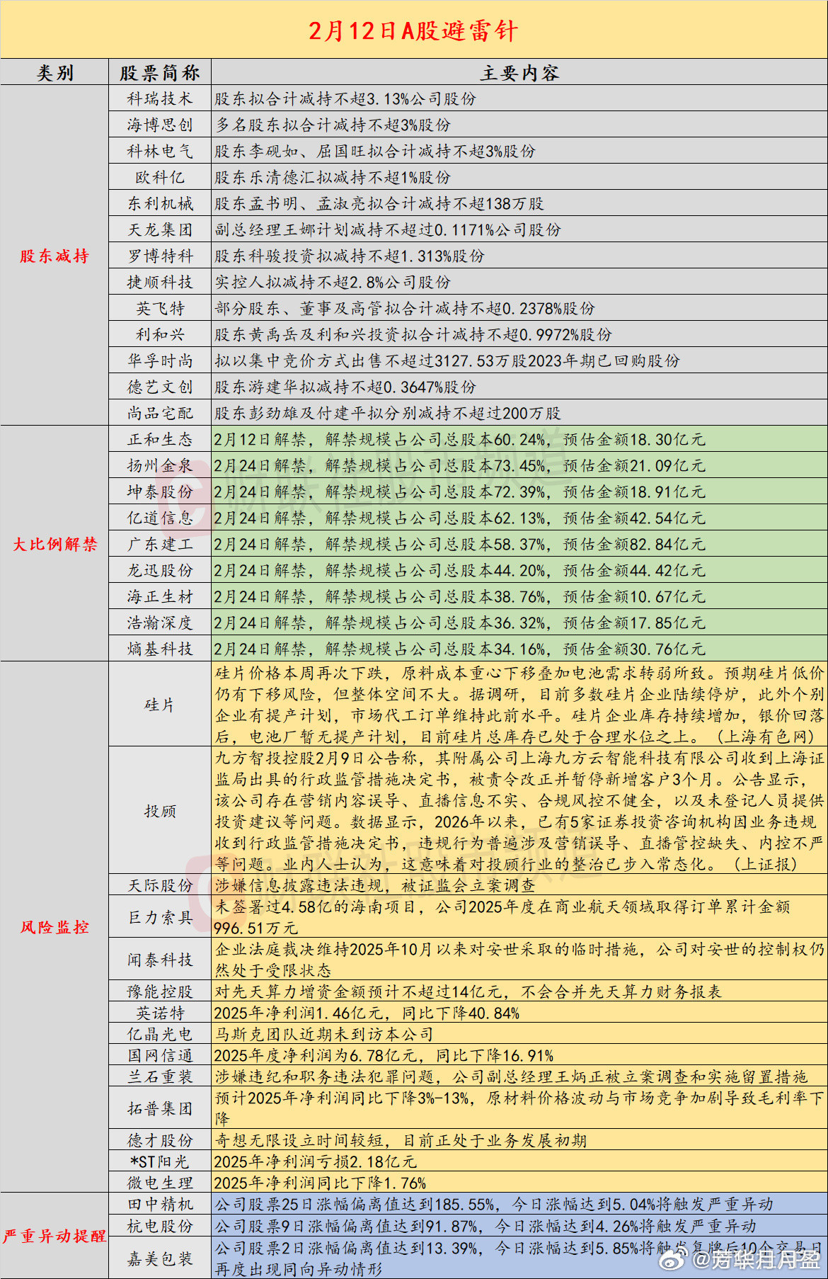 【2月12日投资避雷针：商业航天人气股澄清没有4.58亿海南项目且25年商业航