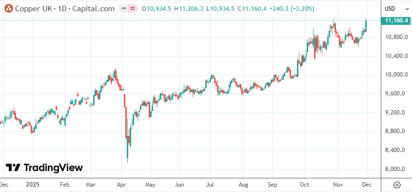 知名“铜多头”预警: 美国正成全球黑洞 铜价只会一路狂飙