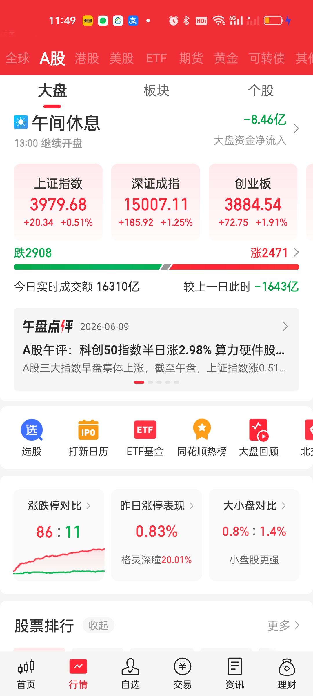 收盘了，上午收盘大盘资金还是净流出的状态，但到了下午收盘，大盘资金开始大幅净流入
