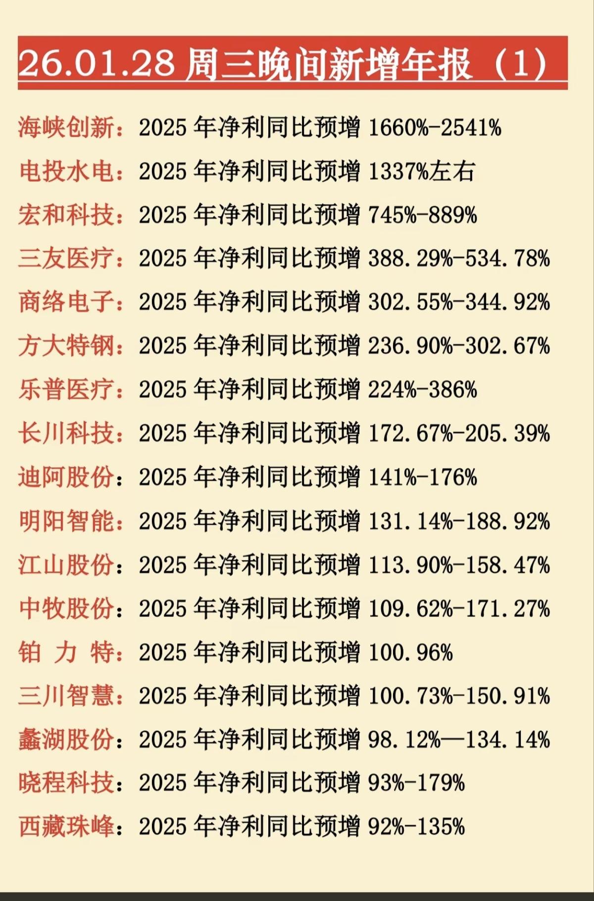 1.28周三新增：上市公司年报业绩预告31家年报业绩亏损，11家公司业绩