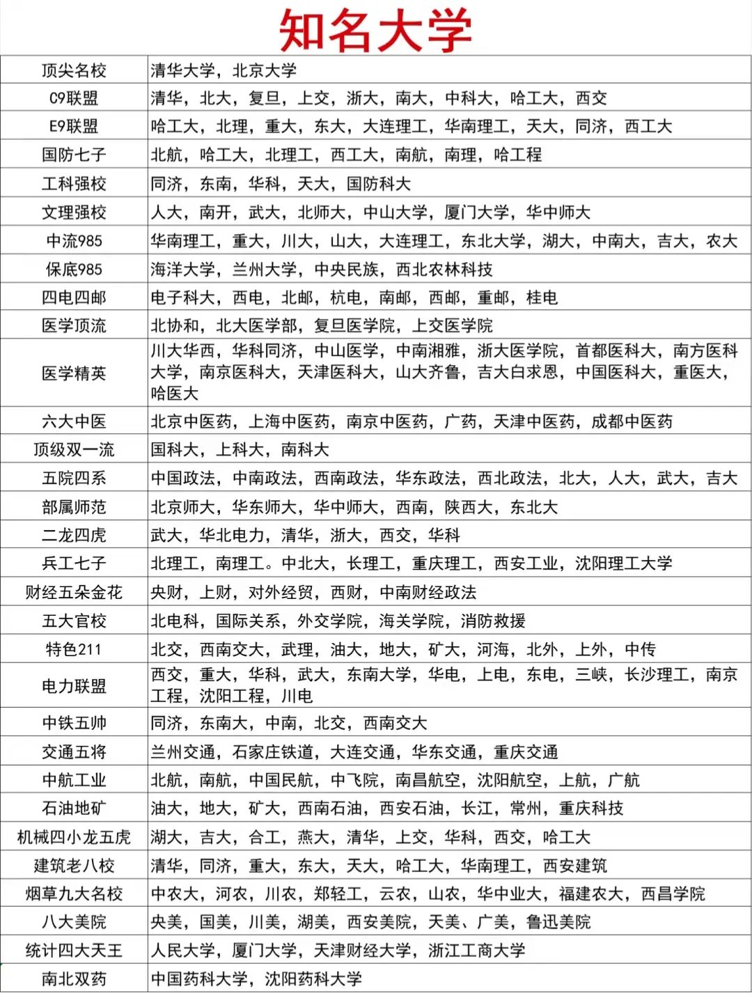 知名高校全国大盘点