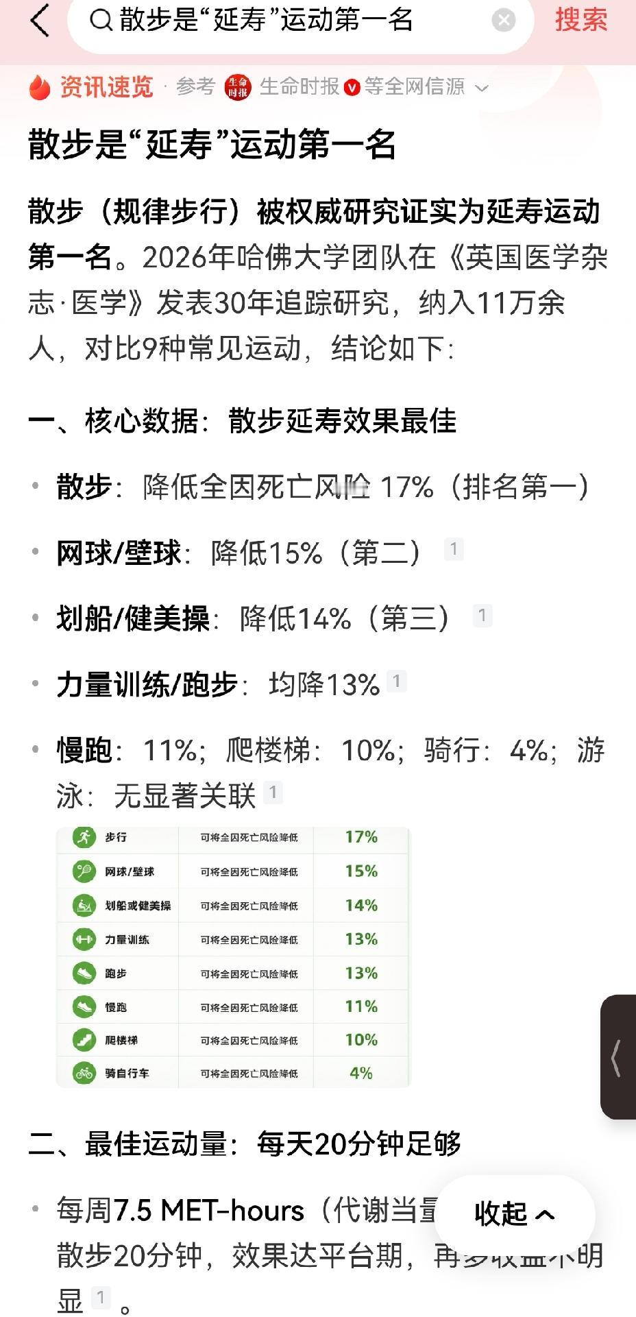 【原来散步才是延寿的第一运动】不少人认为，像跑步、撸铁这类高强度运动才有助于长寿