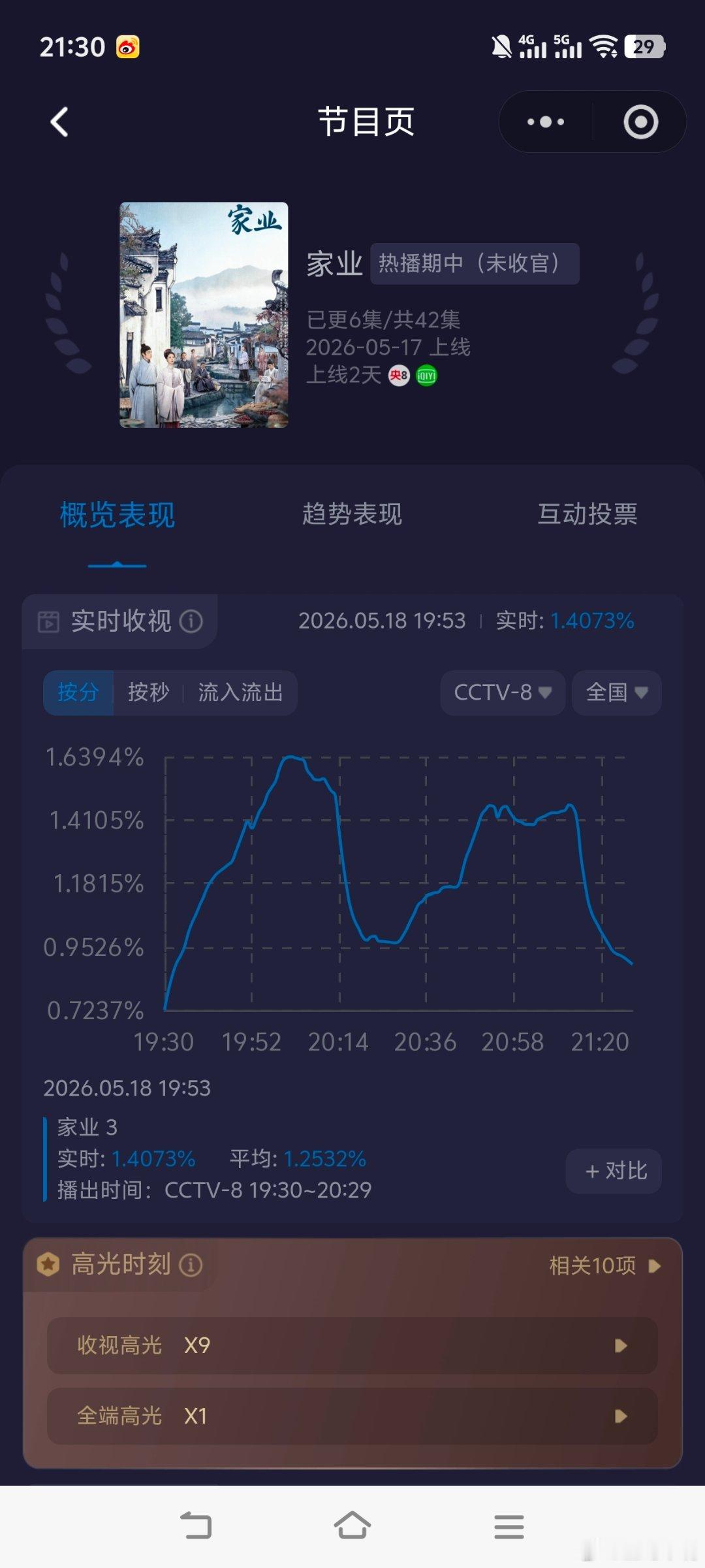 4集的气被杨紫骂爽了《家业》开播第二天收视率小涨！！今晚第一集第二集峰值都比首播