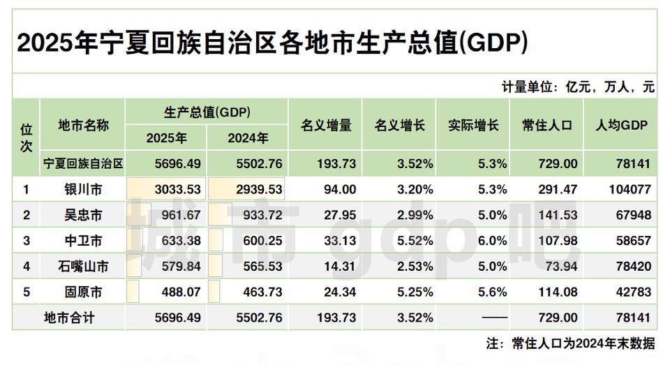 宁夏各市2025年GDP全部出炉：银川破3000亿、中卫石嘴山差距扩大宁夏20