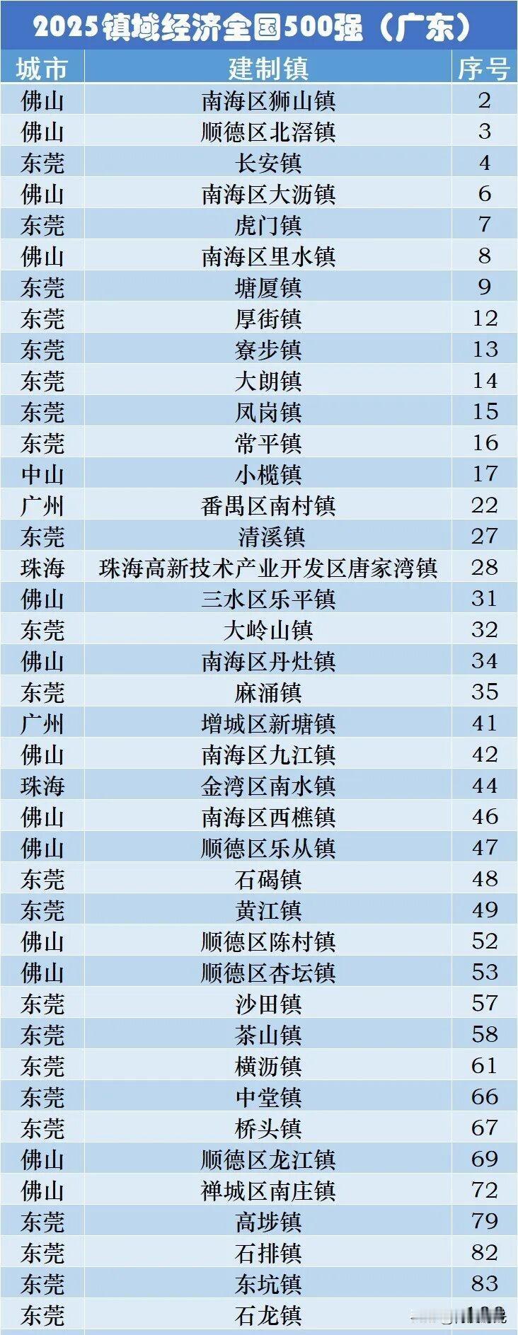 2025年镇域经济全国500强榜单新鲜“出炉”，这宛如一场镇域经济界的“武林大会