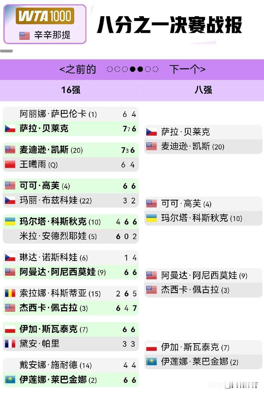 王曦雨：止步辛辛那提站八强，但是她是目前最具有TOP20实力的中国球员WTA
