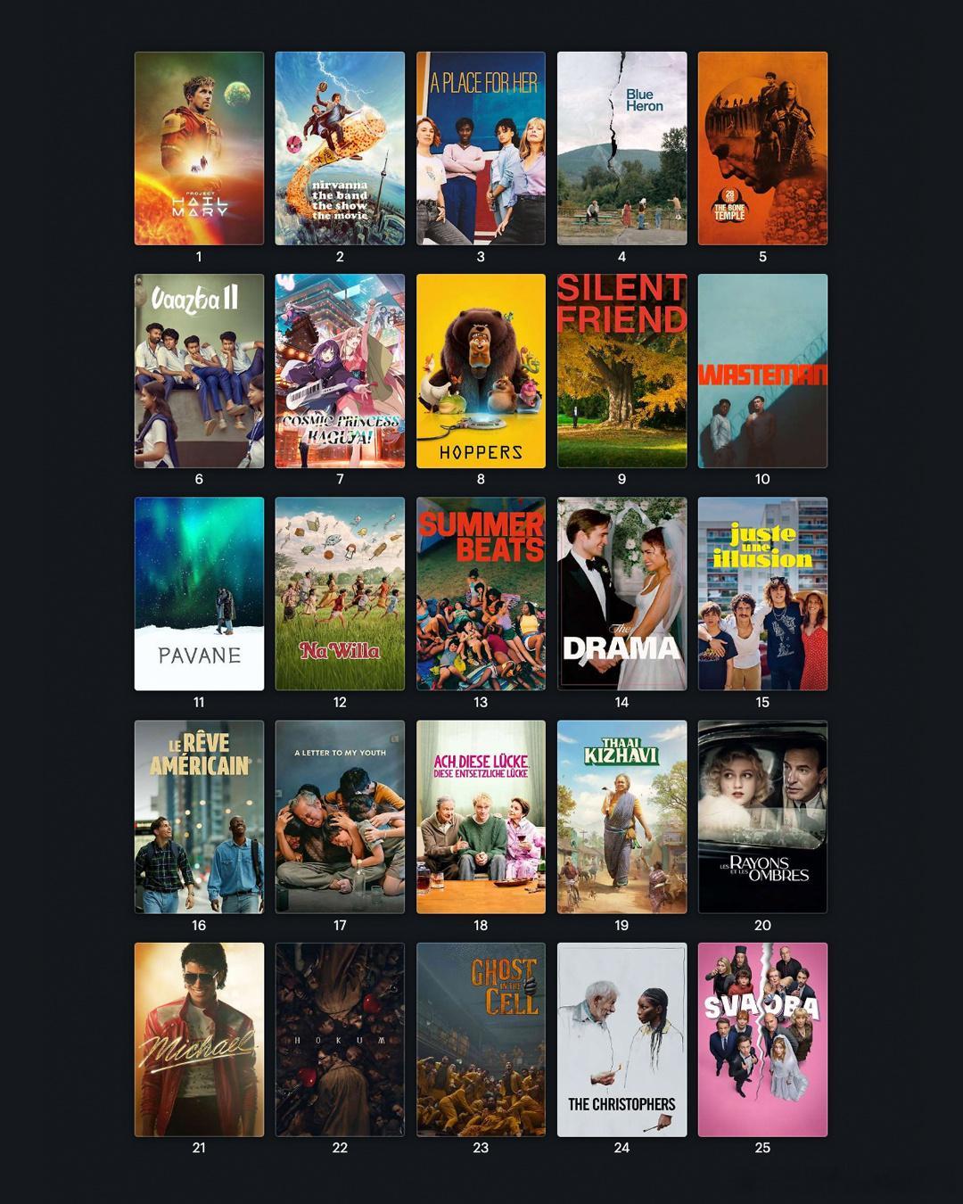 Letterboxd2026年至今评分最高的25部电影:1.《挽救计划》2.