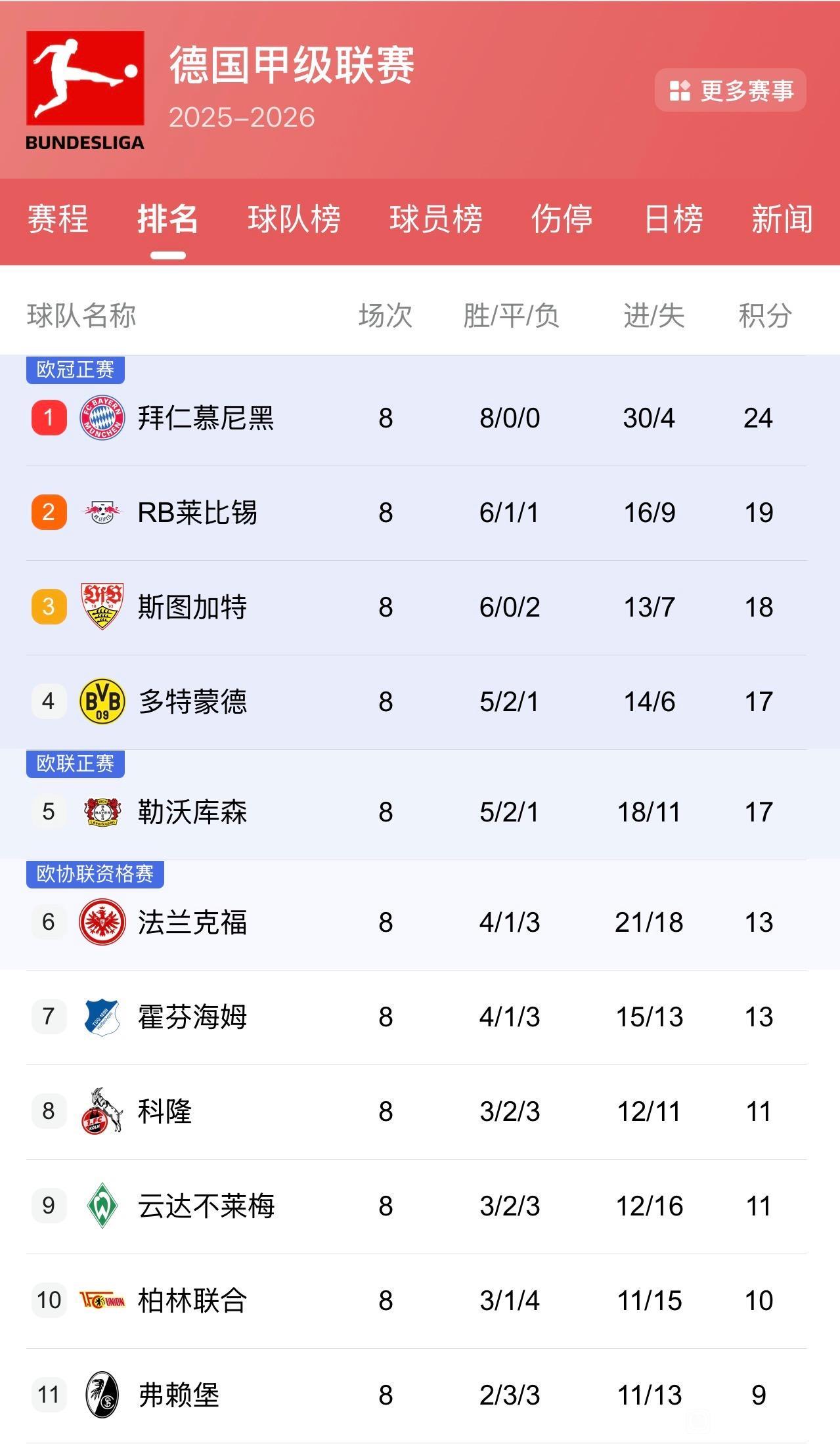 德甲这个联赛还有看头吗？拜仁8胜0平0负。一场没平，一场没球，进30球只丢4