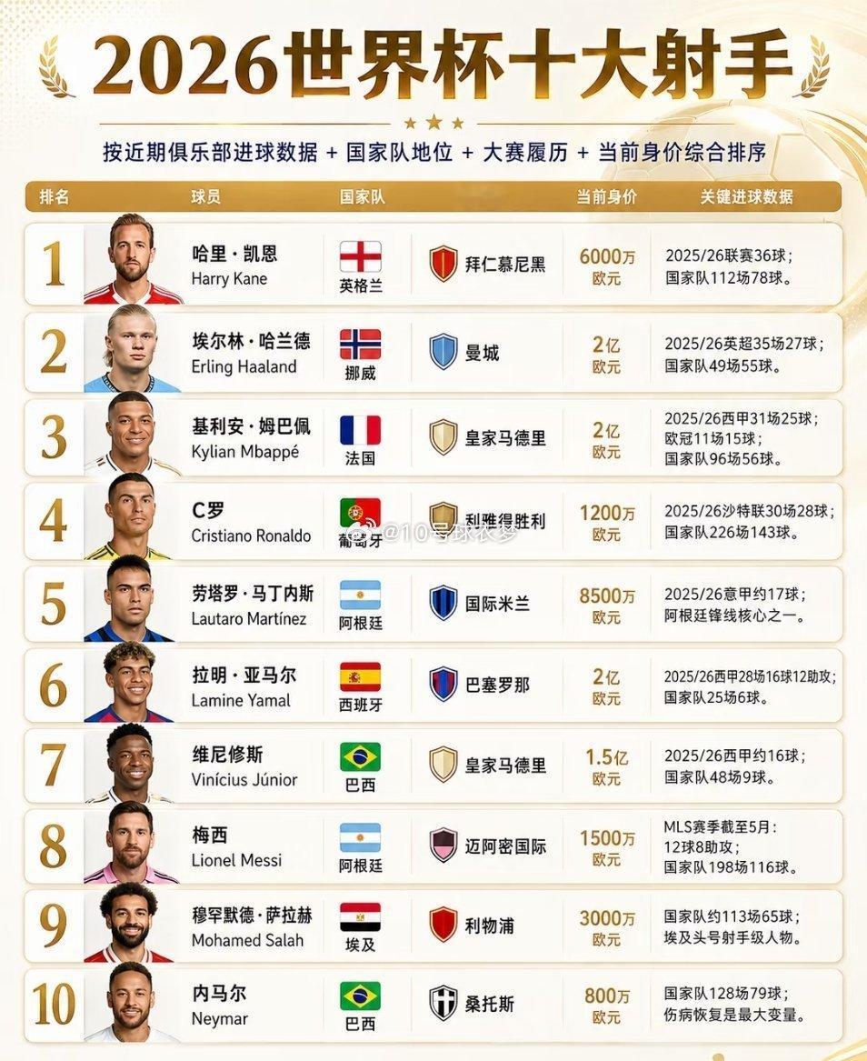 2026世界杯十大金靴热门（含身价）你最看好谁拿2026世界杯金靴？欢迎评论区讨