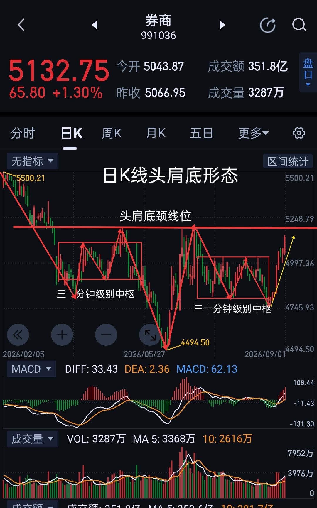 券商板块，正以逼空姿态，开启右侧交易。