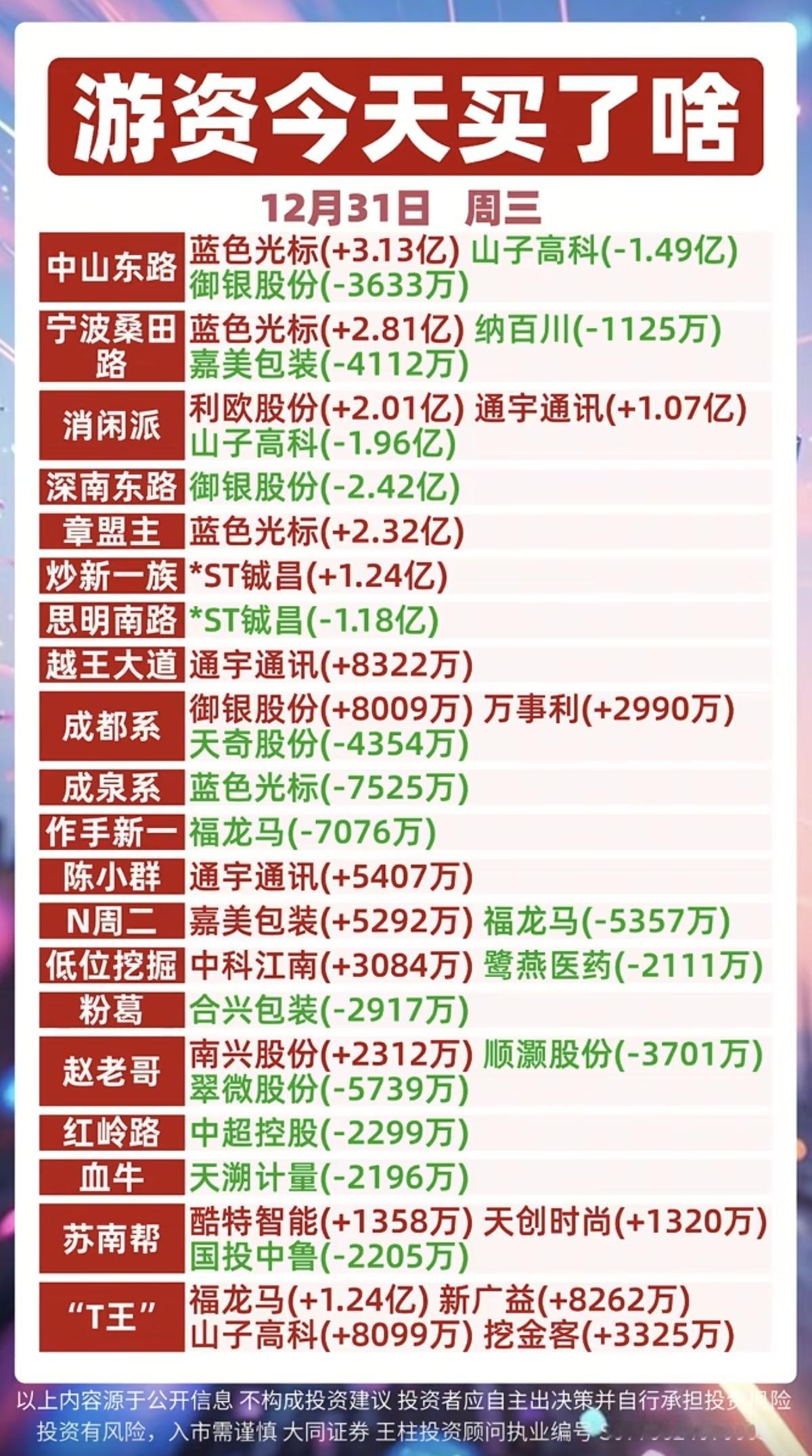 12.31周三游资抢筹龙虎榜！商业航天，ai智能体，机器人，服装家纺