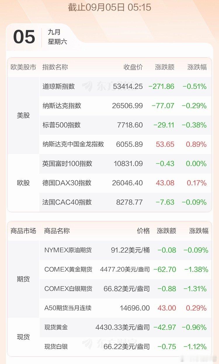 非农爆了！9月加息预期升温特朗普喊话：降息！降息！美联储必须“聪明”起来#非农数据黄金#全球市场：美