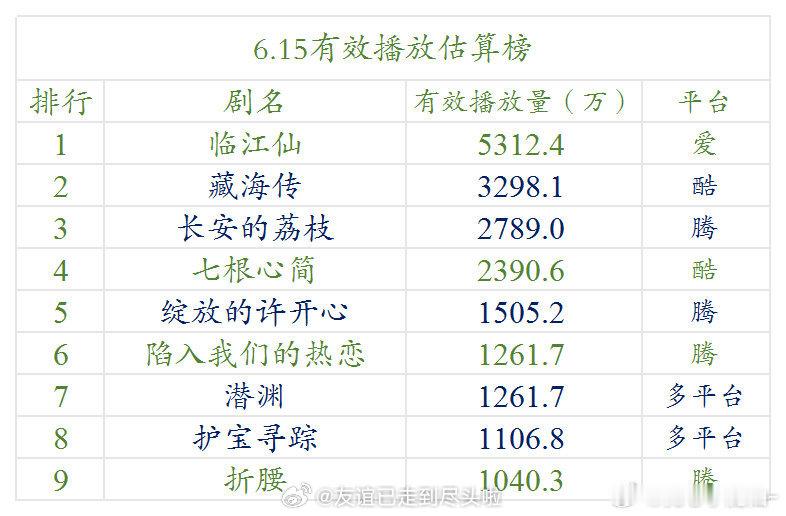6.15云合临江仙24%，预估5312w藏海传14.9%，预估3298w长安