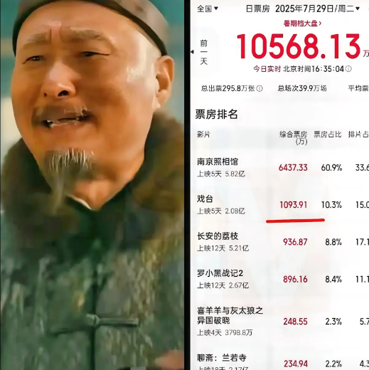 这票房呈现出头部虹吸效应，差距太大了《戏台》票房厉害了！5亿打底稳赚不赔，