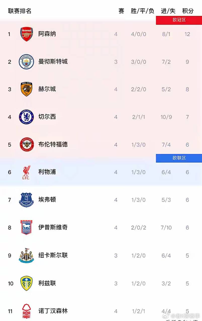 虽然才4轮，但英超“已经没啥意思了”！原因如下：没有太大意外，阿森纳开局四连胜，