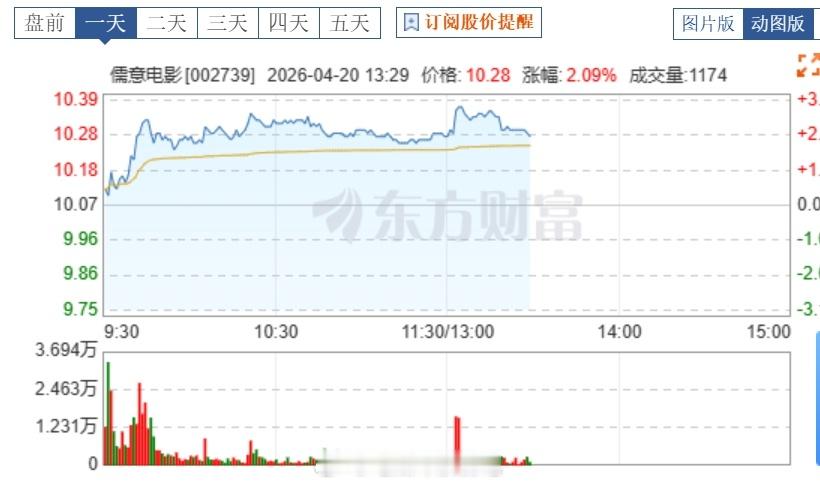 万达电影告别王健林时代儒意电影股价上涨万达电影正式更名儒意电影了，今天开盘股价也