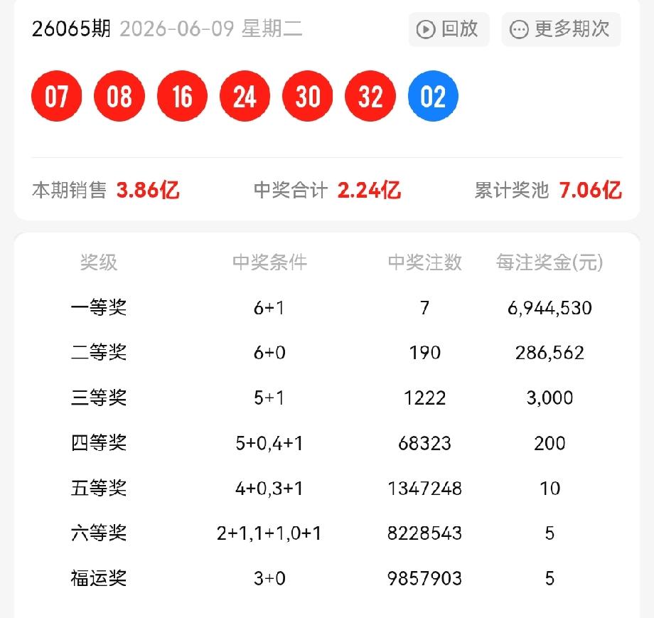 一等奖:7注，每注奖金:6,944,530元二等奖:190注，每注奖金:2