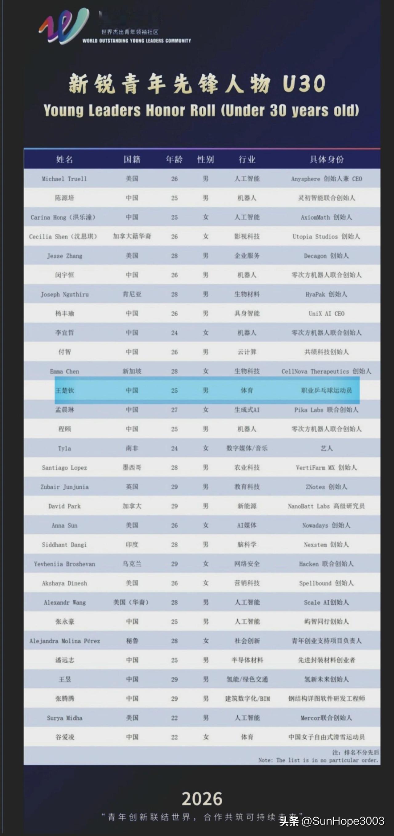 恭喜王楚钦！王楚钦上榜2026世界杰出青年领袖榜单，获得新锐青年先锋人物。