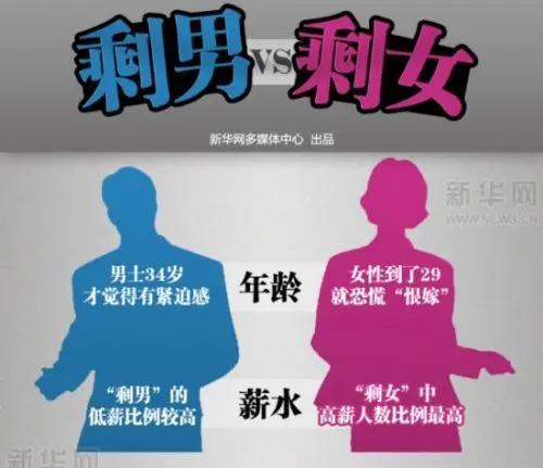 发现一个奇怪的现象，农村有很多剩男，城市有很多剩女，为什么农村没有剩女？城市剩女