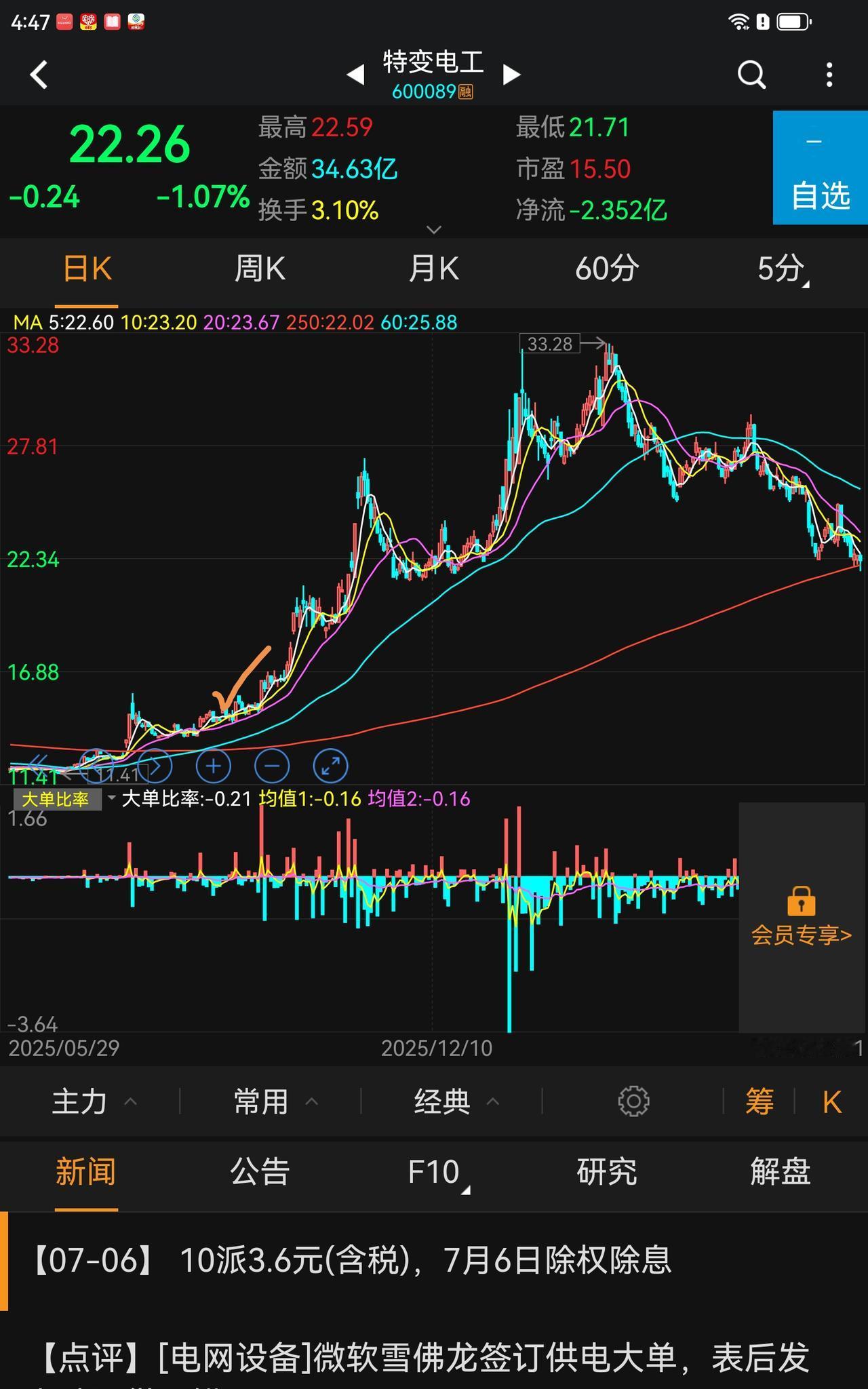 特变电工涨了那么多，有的网友分享已被深套，骂特变电工这个公司怪公司不好，这样的人