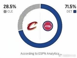 Espn给出的胜负赔率是活塞胜率百分之七十几，骑士胜率百分之二十几，现在终于想明