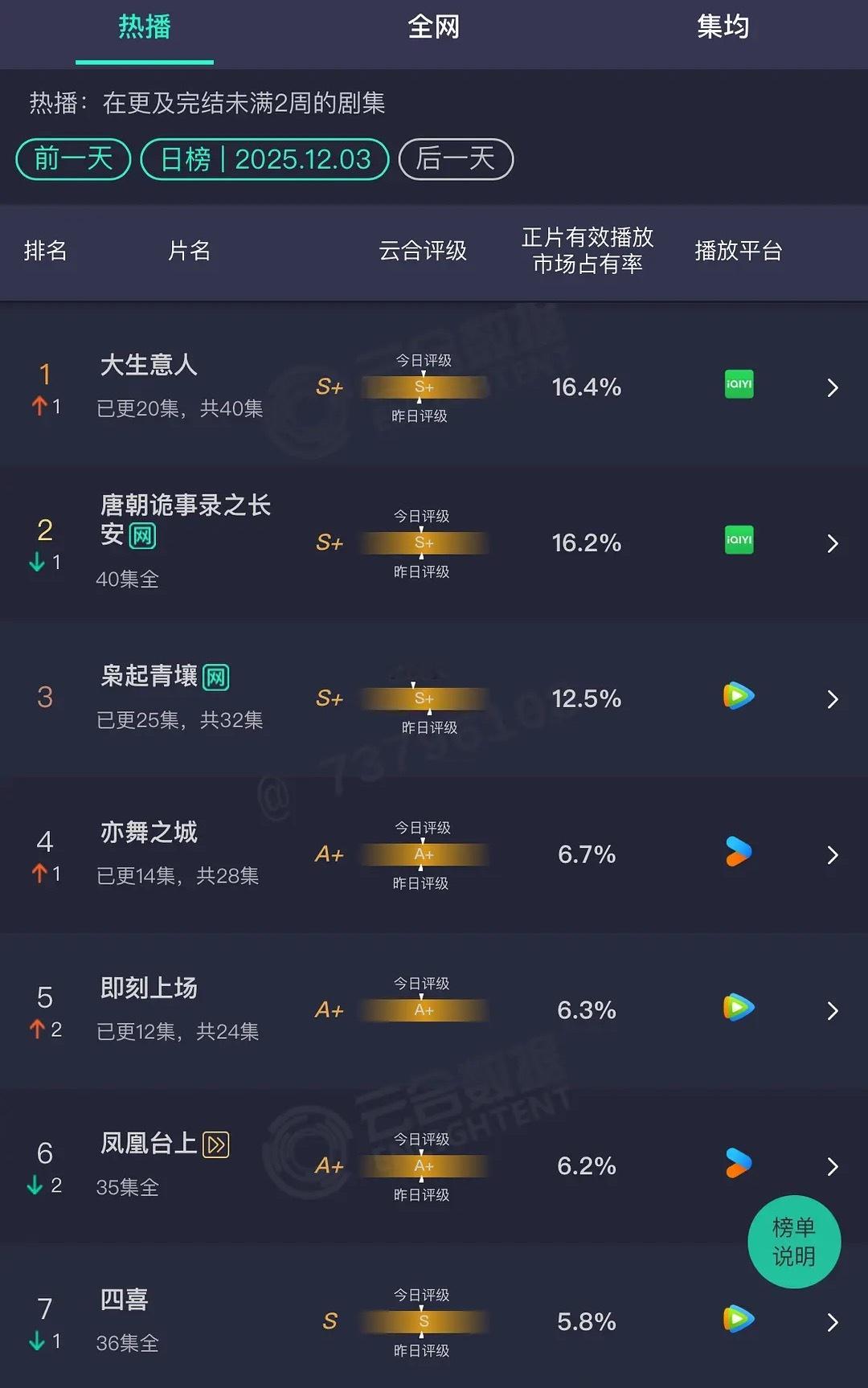 现在的电视剧云合那么差吗大生意人云合登顶枭起青壤播成这样最后1500都不一定能