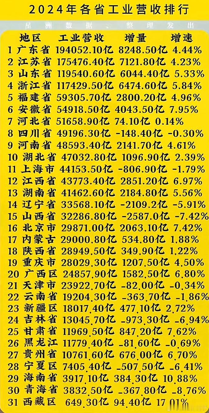 【2024年各省工业营收排名】安徽排名第六，增速喜人，和福建省差距也越来越小了。