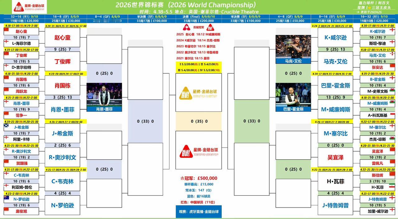 2026斯诺克世锦赛正赛奖金分配：32强：2万英镑16强：3万英镑8强：5
