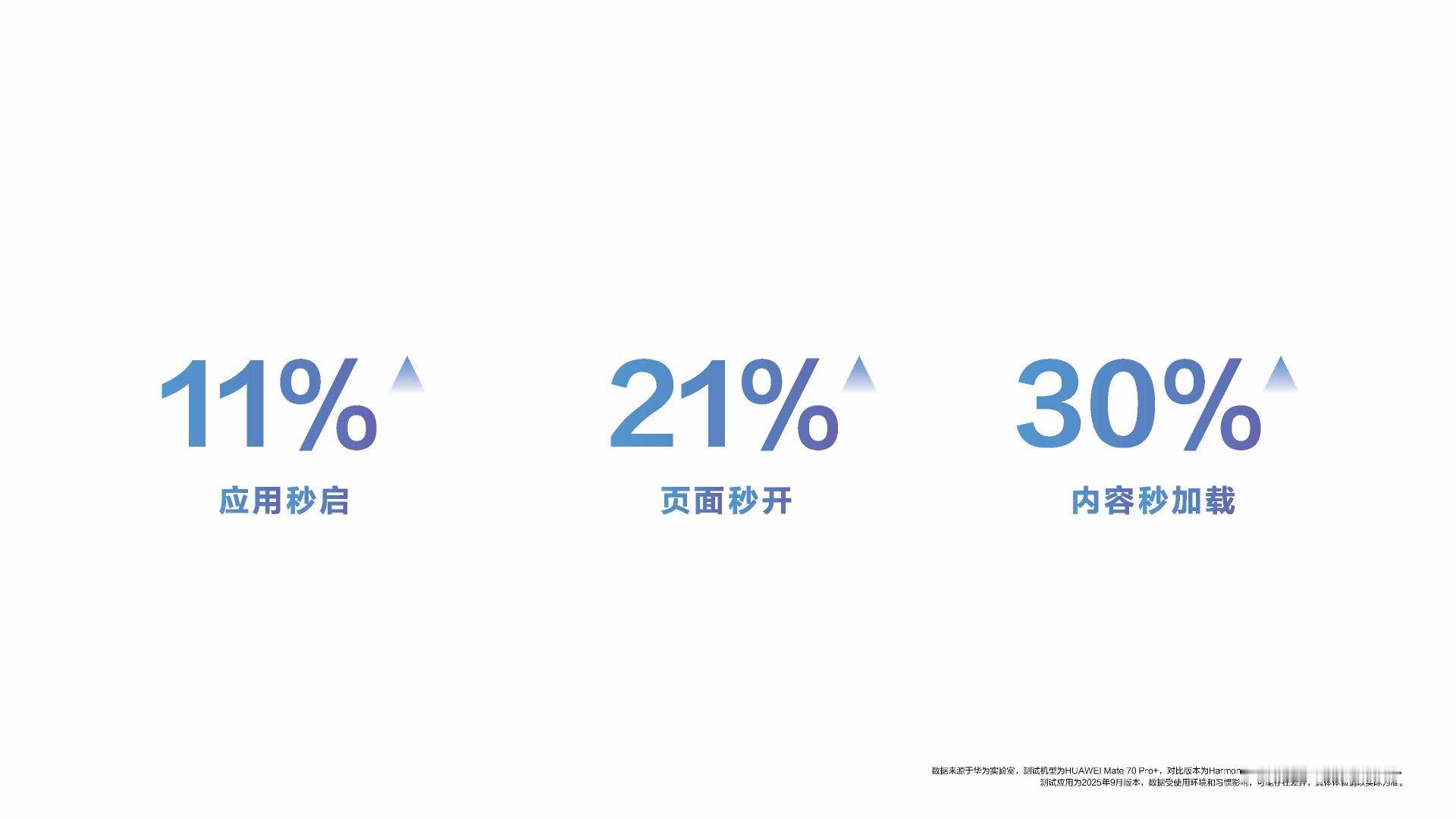 升级鸿蒙6流畅度最高提升40%方舟引擎全面升级，鸿蒙6流畅体验再度跃升，通过软