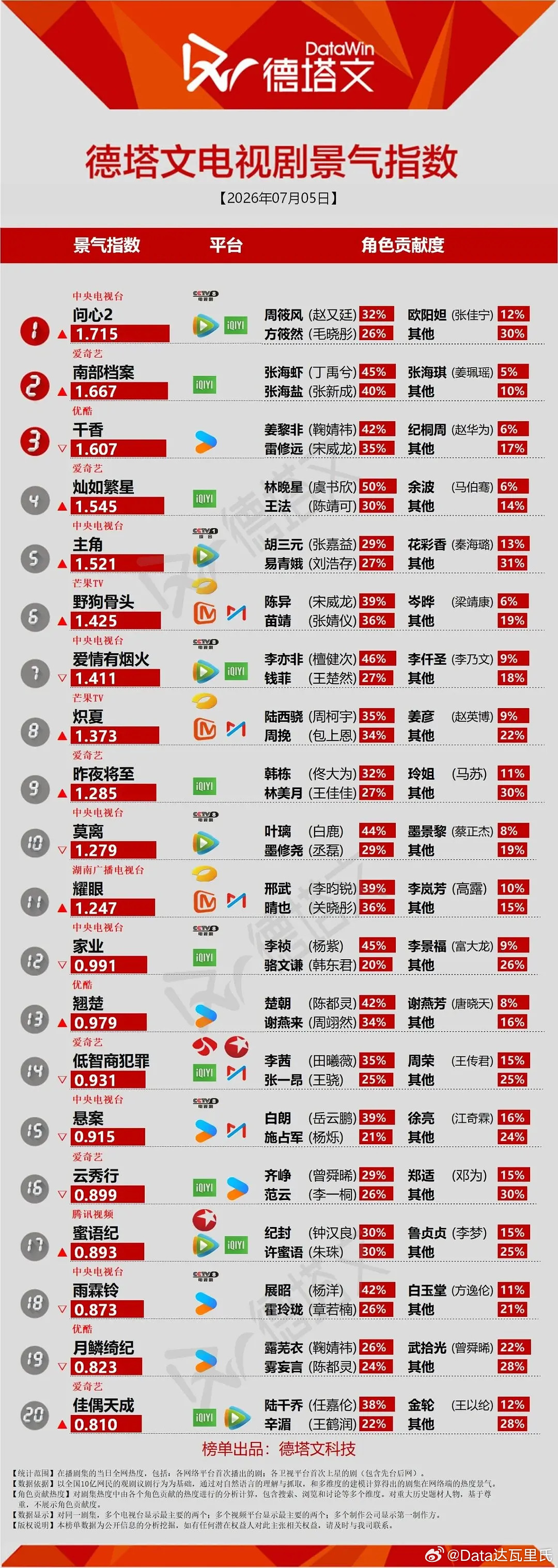7.5德塔文景气指数（讨论度）灿如繁星首日1.545，还可以野狗骨头首日1.