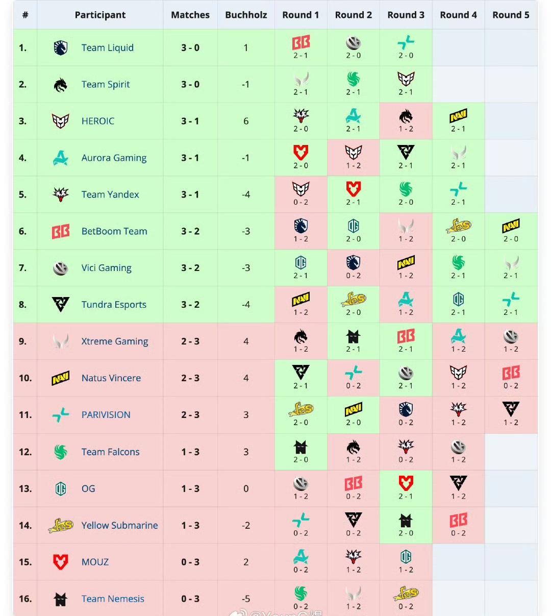 PGL瑞士轮第五天赛果VG2:1XG，劣势打不过，优势被翻盘，好好总结，