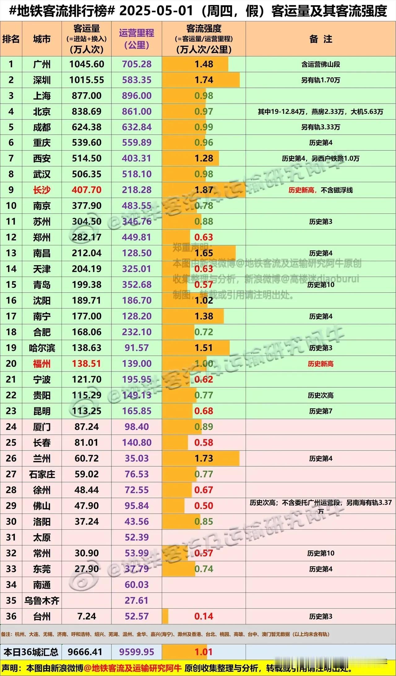 长沙地铁客流量终于突破400万大关就在这个五一假期的首天，长沙地铁客流量终于登